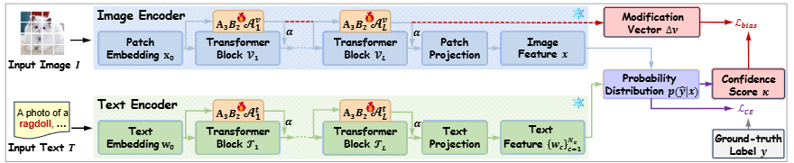 Overview of A3B2