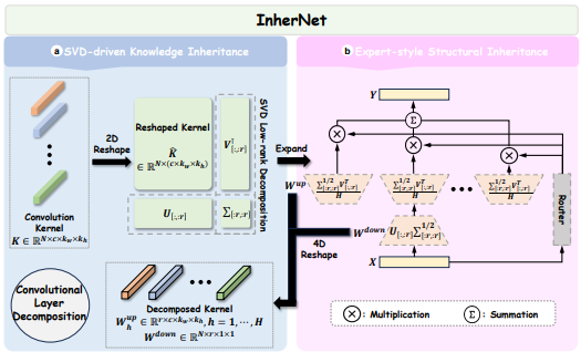 Overview of InherNet