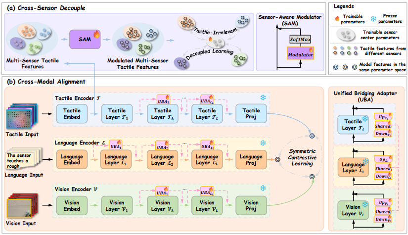Overview of tactile-language-vision collaborative representation learning